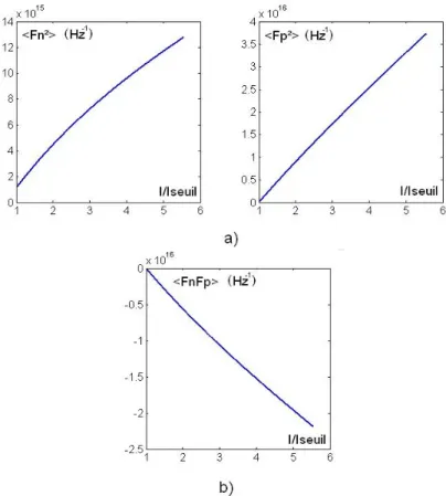 Figure 2.4 : Évolution des densités spectrales des fonctions de Langevin aux porteurs et aux  photons en fonction du courant injecté
