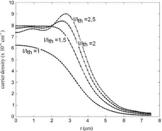 Figure 3.3: Répartition de la densité de porteurs dans la zone active d'un VCSEL à confinement  d'oxyde  [9] La propagation des ces modes dans la structure du VCSEL est liée à la  symétrie cylindrique de celle­ci, ainsi qu'aux variations de l'indice optiqu