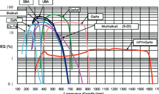 Figure II-6 : Efficacité quantique des photocathodes les plus répandues dans  le domaine du visible/proche infrarouge  (Hamamatsu Photonics K.K.) 