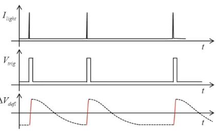 Figure III-2 : Exemple de signal de déclenchement et de signal de déflexion pour le  mode déclenché 