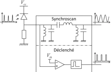 Figure III-4 : Méthode de synchronisation directe dans chacun des modes 