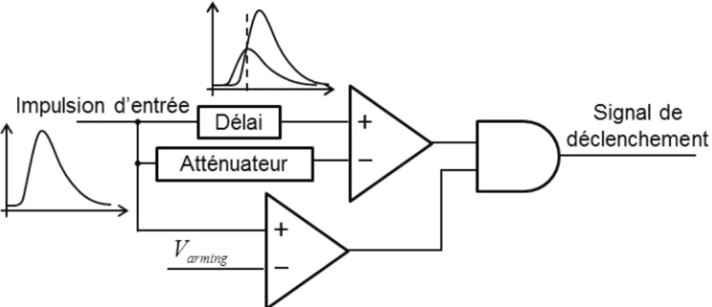 Figure III-9 : Vue schématique de la conception classique d’un CFD 