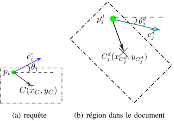 Fig. 5. Localisation d’un rectangle englobant dans le document correspondant à la requête.