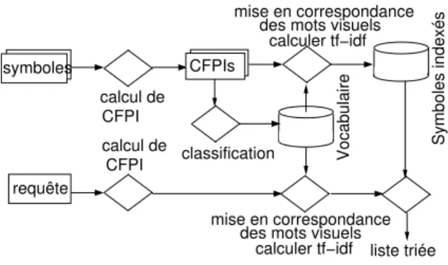 Fig. 1. Système de recherche de symboles.