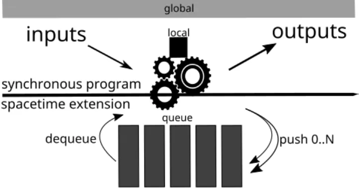 Figure 1 – Extension espace-temps du paradigme synchrone.