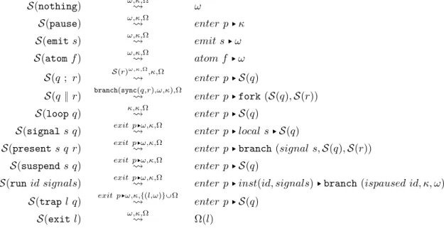 Figure 4 – Fonction de surface de p