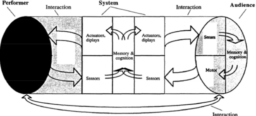Figure 3: Modèle pour les systèmes interactifs extrait de l’article de Bert Bongers [Bon99].