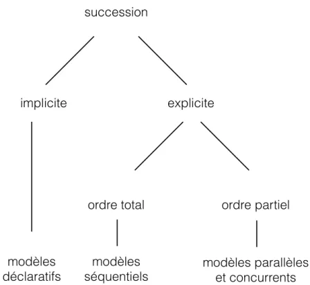 Figure 7: Notre classification des relations temporelles dans les langages de programmation.