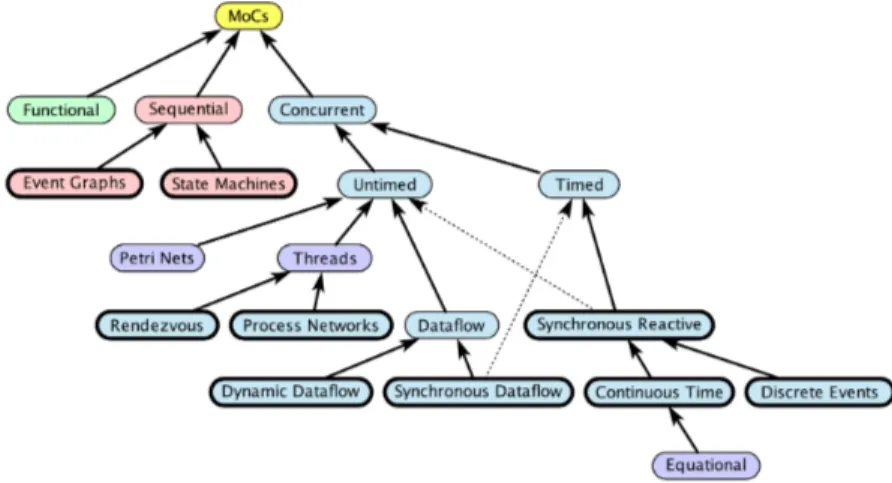 Figure 8: Relations entre les modèles de calculs implémentés dans Ptolemy II (figure extraite de [Pto14])