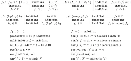 Figure 6 – Comportement des fonctions