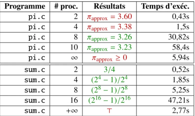 Figure 6.7 – Analyse de calculs parallèles de séries non-linéaires