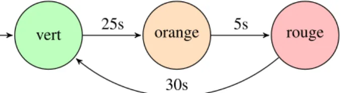 Figure 2.1 – Modélisation d’un feu tricolore Nous pouvons formaliser un tel système par la définition suivante.