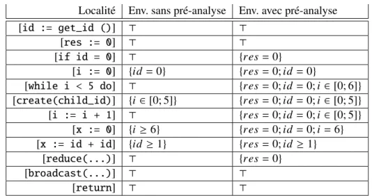 Figure 4.13 – Partitions sans et avec pré-analyse