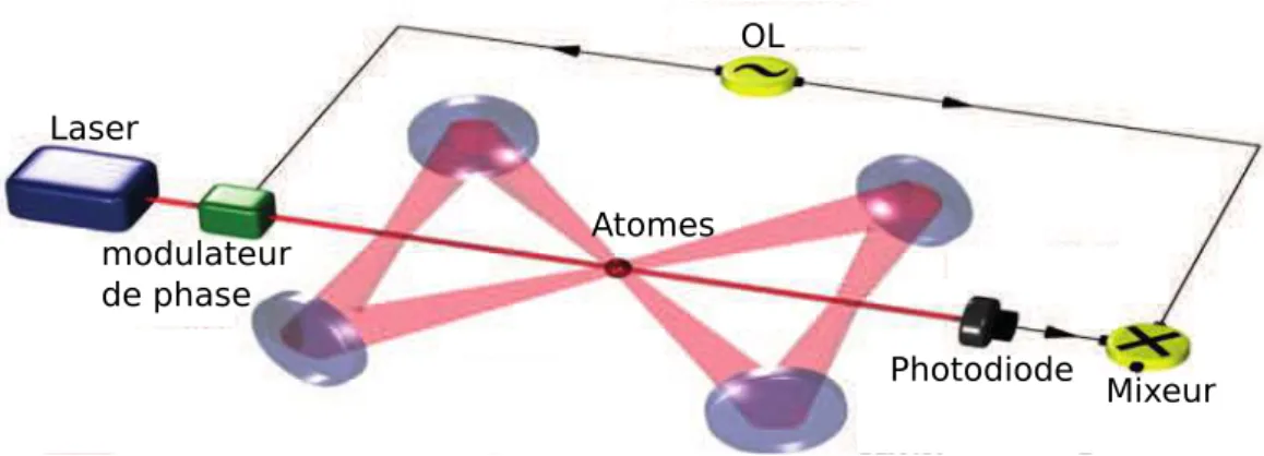 Figure 2.1 – Sch´ema de principe d’une mesure par spectroscopie de modulation de fr´equence sur les atomes
