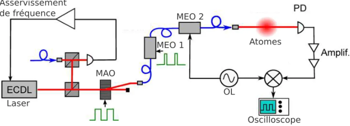 Figure 2.2 – Sch´ema exp´erimental de la mesure non destructive. Le laser sonde est tout d’abord asservi en fr´equence sur la transition atomique par battement avec un laser maˆıtre (` a gauche)
