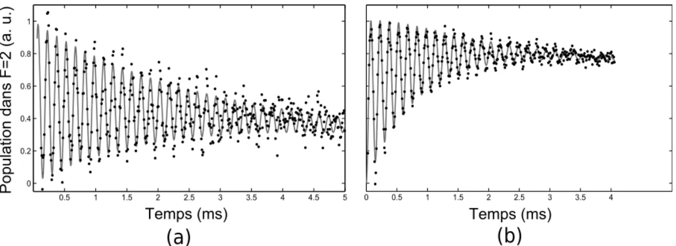 Figure 2.6 – Mesure en temps r´eel des oscillations de Rabi. (a) Oscillations de Rabi pour un d´esaccord de 7.9Γ de la bande lat´erale par rapport ` a la transition |F = 2i → |F 0 = 3i
