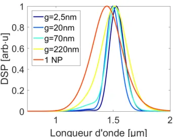 Figure 2.15 – Densité spectrale de puissance en fonction de la longueur d’onde pour 2 NPs d’espacement g = 2,5 nm (courbe bleue foncée), 2 NPs d’espacement g = 20 nm (courbe bleue), 2 NPs d’espacement g = 70 nm (courbe bleue claire), 2 NPs d’espacement g =