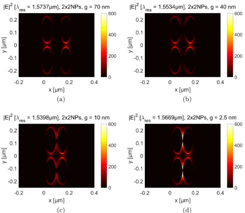 Figure 3.16 – |E| 2 à la longueur d’onde de résonance en fonction de x et y d’un double dimère espacé de w = 40 nm ayant un espacement (a) g = 70 nm - (b) g = 40 nm - (c) g = 10 nm - (d) g = 2,5 nm.