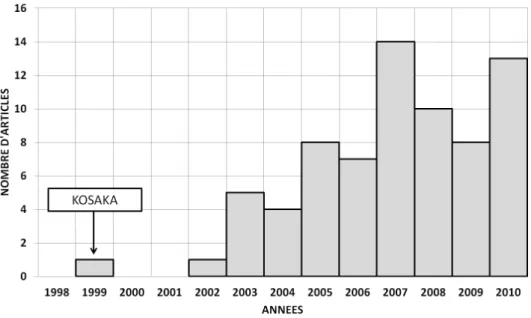 Figure I.3 – Quantit´ e d’articles publi´ es sur l’autocollimation jusqu’` a 2010, depuis l’article de Kosaka [2] en 1999.