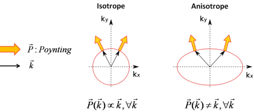 Figure I.12 – A gauche (droite), courbe isofr´ equence d’un milieu isotrope (anisotrope), avec illustration des directions de la phase (~k) et de l’´ energie ( P~ ).