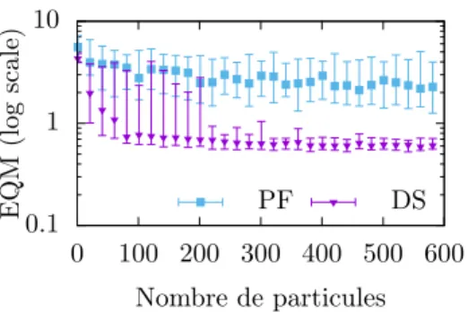 Figure 2: Exécution du SLAM avec filtre particulaire (PF) et échantillonnage retardé (DS).