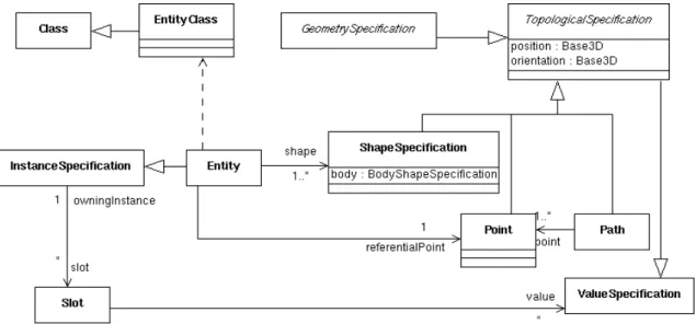 Figure 2.1 – Méta-modèle pour la modélisation des concepts du domaine dans Mascaret [Chevaillier et al., 2009]