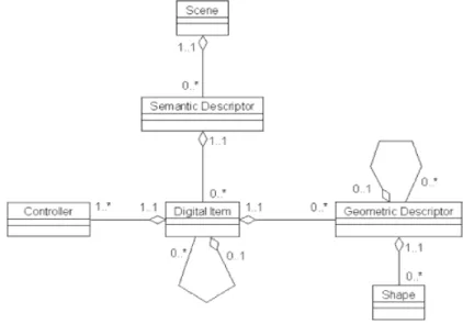 Figure 2.4 – Modèle sémantique XML-based de l’environnement virtuel autour de l’Item Digital, proposé dans [Gutierrez et al., 2005]