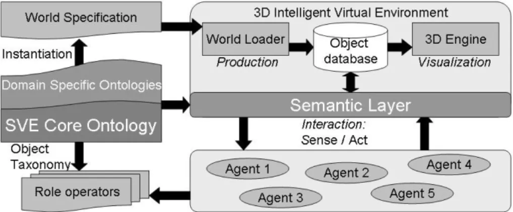 Figure 2.5 – Architecture de l’EV sémantique basée sur les ontologies proposée dans [Grimaldo et al., 2006a]