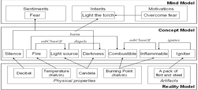 Figure 2.8 – Architecture du framework à trois couches proposé dans [Chang et al., 2005]
