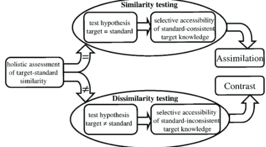 Figure 3.4.2 : Selective Accessibility Model (SAM) d’après Mussweiler (2003)