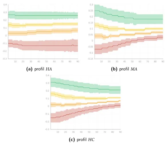 Figure 5.3.1 : Satisfaction sat ( a ) agrégée (moyenne) par groupe de quartile, des agents les moins satisfaits Q en rouge aux plus satisfaits Q en vert.