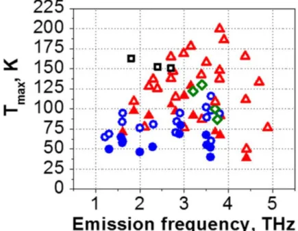Figure 1.11 – Résumé des températures maximales de fonctionnement des QCLs THz   en fonction de la fréquence d’émission rapporté par [Belk 15] en 2015