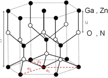 Figure 2.1– Arrangement cristallographique de la wurtzite pour des cristaux de GaN et ZnO