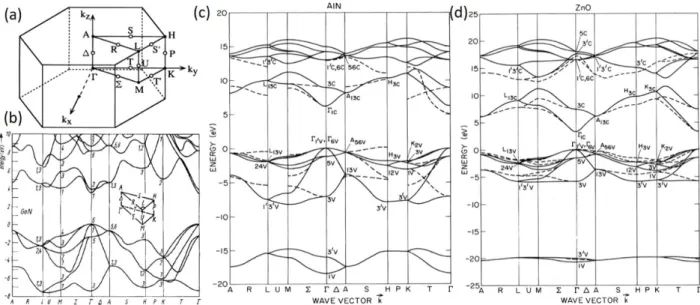 Figure 2.5 : (a) Première zone de Brillouin pour un cristal de type wurtzite.  