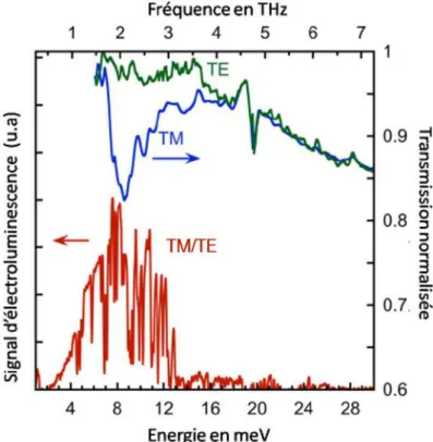 Figure 3.9 – Ratio TM sur TE du spectre d’électroluminescence (rouge) à 300K et spectres de  transmission, TM (bleu) et TE (vert), à 4 K pour un échantillon constitué de puits quantiques à 