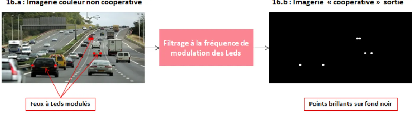 Figure I.16 Exemples  d’une  imagerie sur 3 paires de  feux  à Leds  arrière modulés  