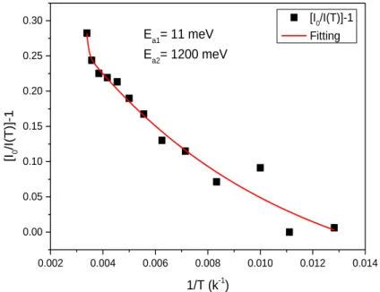 Fig.  (5.13):  (         )  versus  T -1   for  Arrhenius  guiding  of  Yb-doped  Al(O)N  with  7%  oxygen  sample  under   excitation wavelength 325 nm