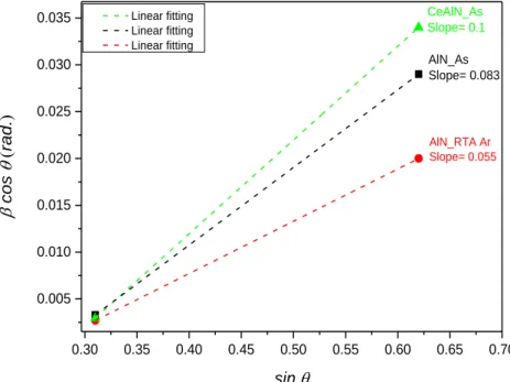 Fig.  (C.1):  Williamson-Hall  (WH)  plot  for  as-  deposited  AlN,  annealed  AlN_Ar,  and  as  deposited  Ce-doped  AlN