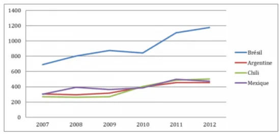 Figure 2. Évolution comparée des co-publications entre France et Brésil, Argentine, Chili et Mexique