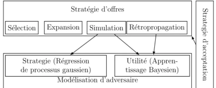 Figure 1 – Interaction entre les modules de MoCaNA