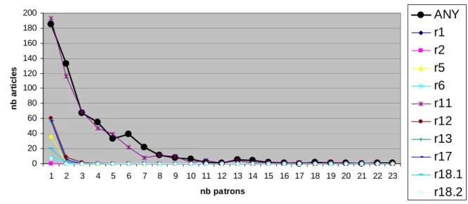 Figure 3 : répartition des patrons  3.3.2  Aspects qualitatifs 