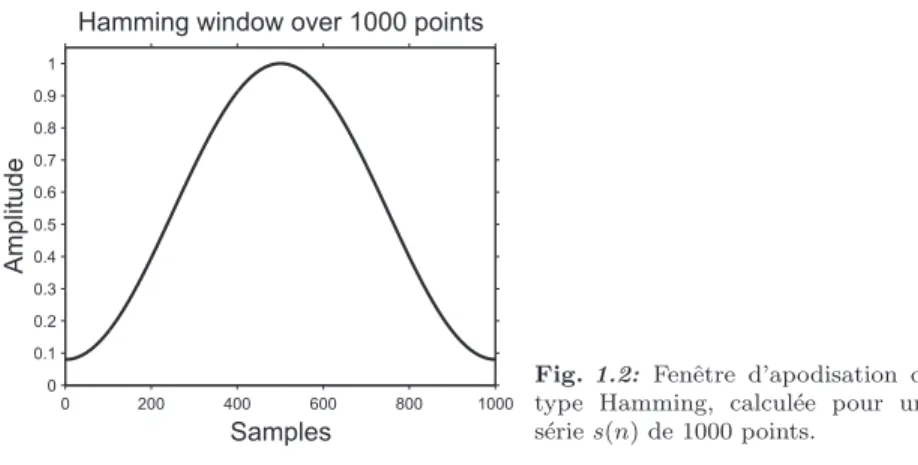 Fig. 1.2: Fenˆ etre d’apodisation du type Hamming, calcul´ ee pour une s´ erie s(n) de 1000 points.