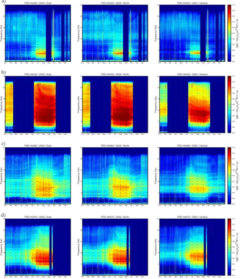 Fig. 2.8: Spectrograms for the east, north, and vertical components for the year 2003 at stations (a) H0420, (b) H0440, (c) H0460, and (d) H0470