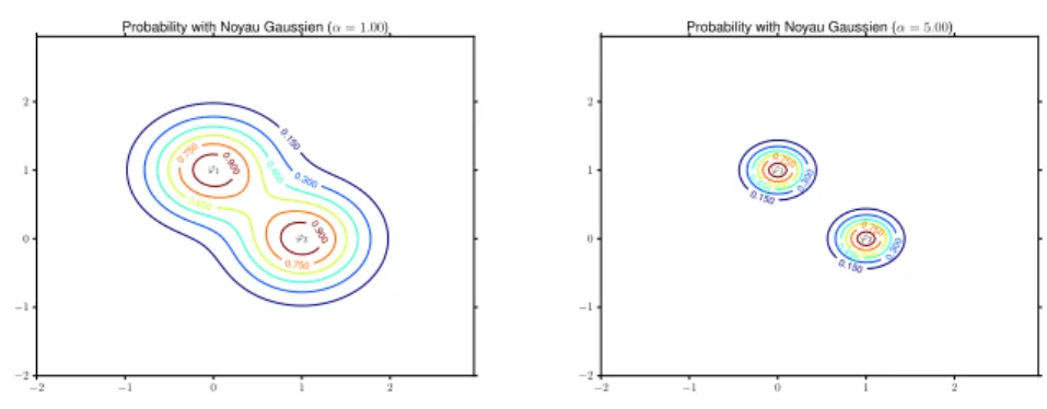 Figure 3: Probabilités obtenues avec un noyau gaussien (non normalisé) en fonction du paramètre α, i.e