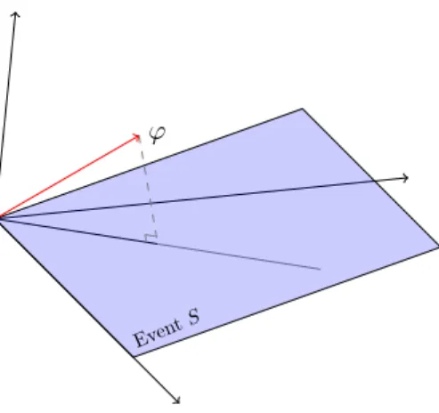 Figure 1: Quantum probabilities - The projection of ϕ on S