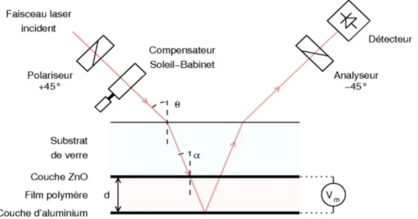 Figure 1- 14 : Principe de mesure du coefficient électro-optique par la méthode de simple réflexion  Teng et Man 