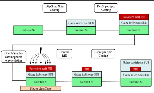 Figure 2- 6 : Procédé technologique de réalisation d’un guide d’onde optique enterré à base du 