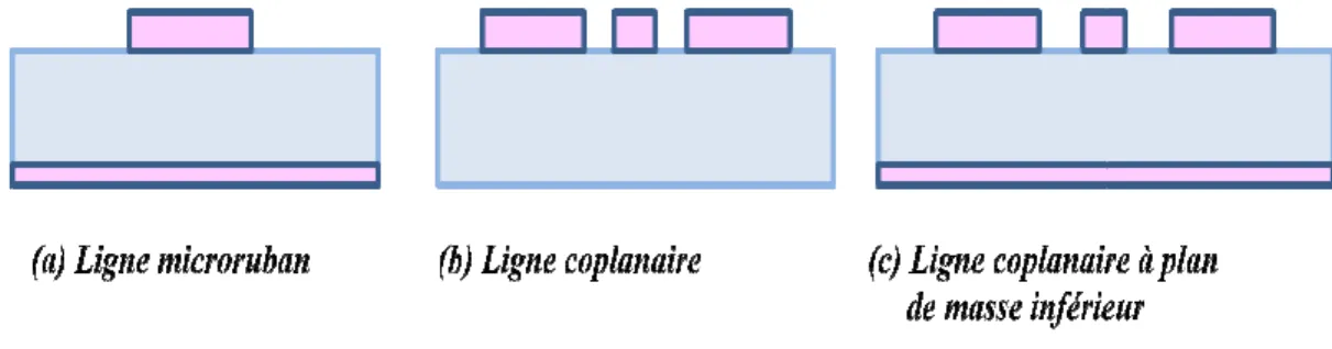 Figure 2- 8 : Différents types de lignes de transmission que nous avons étudiées