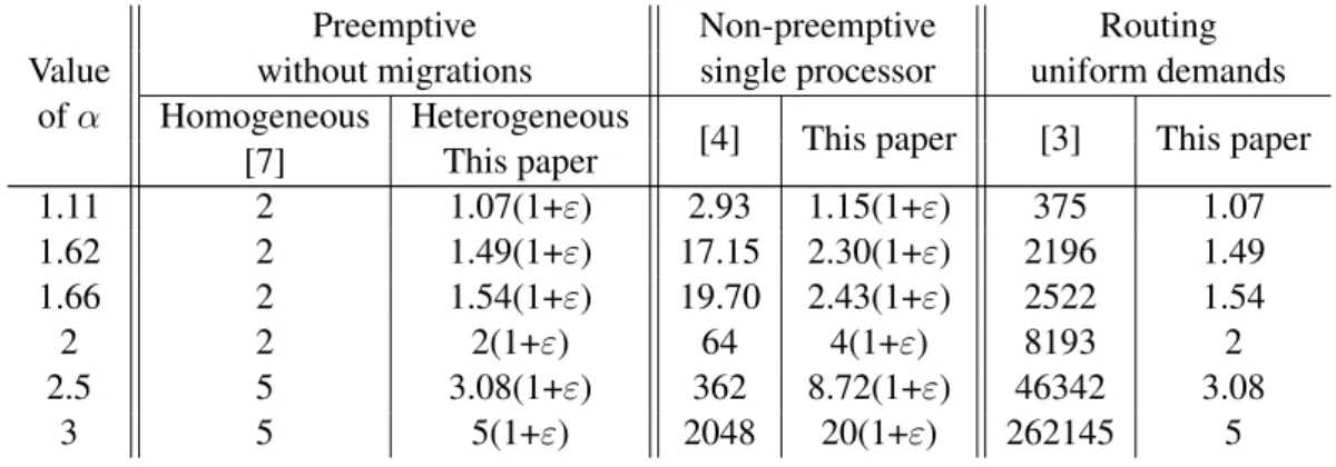 Table 1: Comparison of our approximation ratios vs. better previous known ratios for: (i) the preemptive multiprocessor problem without migrations, (ii) the single processor non-preemptive problem, and (iii) the min-power routing problem.
