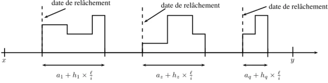 Figure 1 – Illustration de F k − 1 (x, y, u, `, i, a, h) dans la D´efinition 6 tel que P q